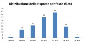 Distribuzione x età