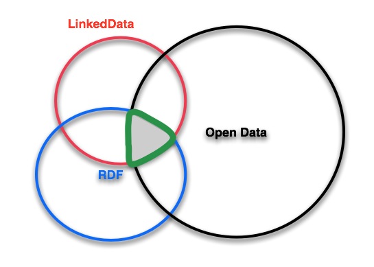 LinkedDataRDFOpenData